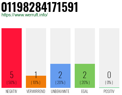 Rufnummer 01198284171591 Telefonnummer 01198284171591