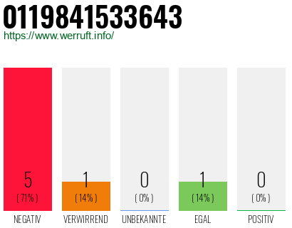 Rufnummer 0119841533643 Telefonnummer 0119841533643