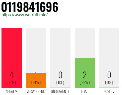 Rufnummer 0119841696 Telefonnummer 0119841696