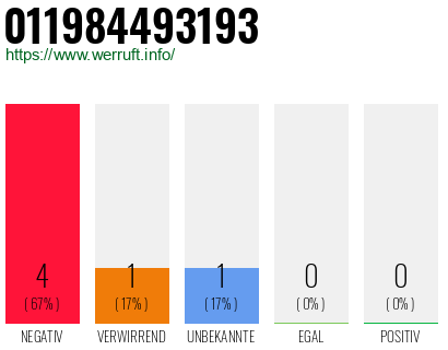 Rufnummer 011984493193 Telefonnummer 011984493193