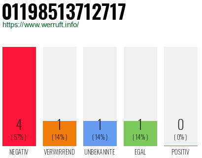 Rufnummer 01198513712717 Telefonnummer 01198513712717