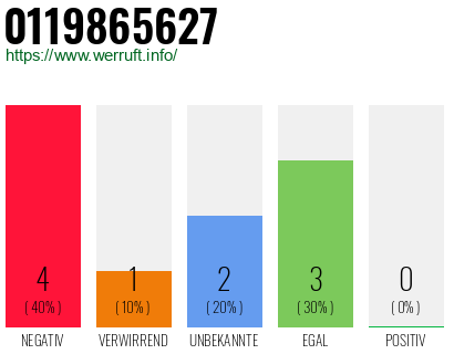 Rufnummer 0119865627 Telefonnummer 0119865627