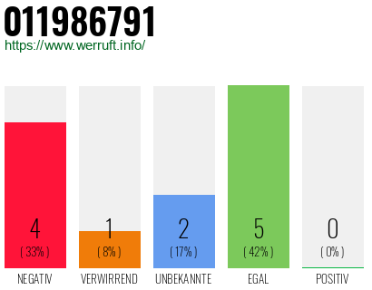 Rufnummer 011986791 Telefonnummer 011986791