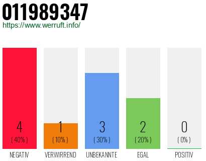Rufnummer 011989347 Telefonnummer 011989347