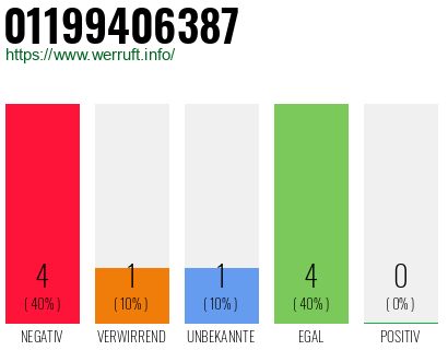 Rufnummer 01199406387 Telefonnummer 01199406387