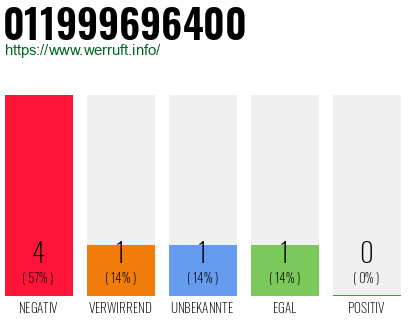 Rufnummer 011999696400 Telefonnummer 011999696400