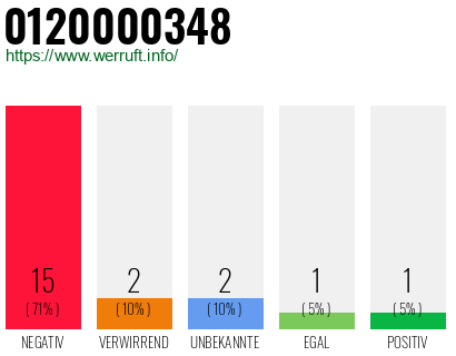 Rufnummer 0120000348 Telefonnummer 0120000348
