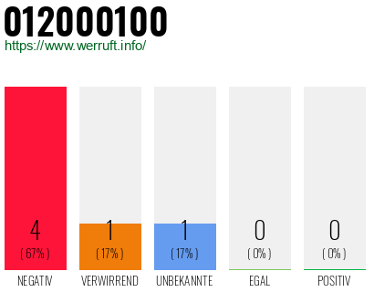 Rufnummer 012000100 Telefonnummer 012000100