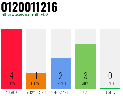 Rufnummer 0120011216 Telefonnummer 0120011216
