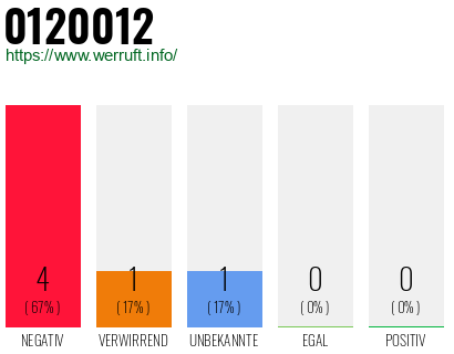 Telefonnummer 0120012