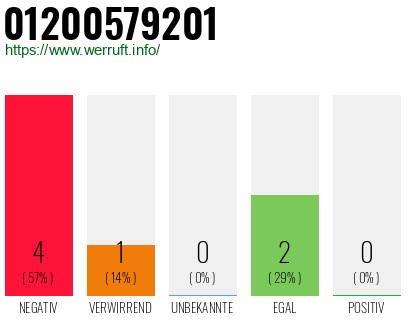 Rufnummer 01200579201 Telefonnummer 01200579201