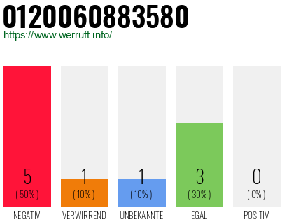 Rufnummer 0120060883580 Telefonnummer 0120060883580