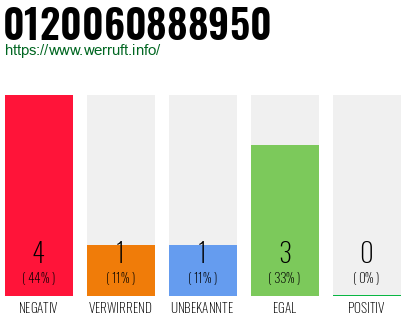 Rufnummer 0120060888950 Telefonnummer 0120060888950