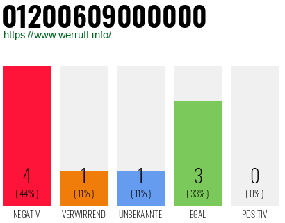Rufnummer 01200609000000 Telefonnummer 01200609000000