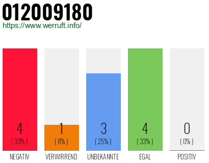 Rufnummer 012009180 Telefonnummer 012009180