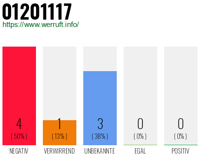 Rufnummer 01201117 Telefonnummer 01201117