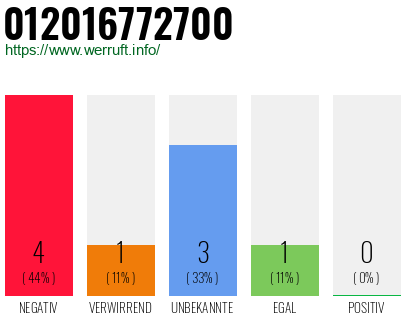 Rufnummer 012016772700 Telefonnummer 012016772700