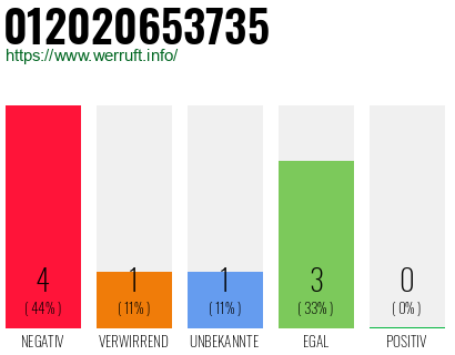Rufnummer 012020653735 Telefonnummer 012020653735