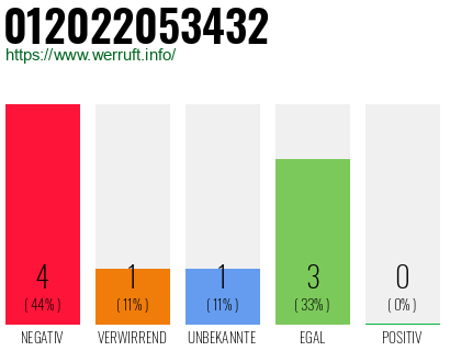 Rufnummer 012022053432 Telefonnummer 012022053432
