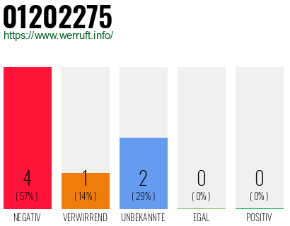 Rufnummer 01202275 Telefonnummer 01202275