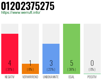 Rufnummer 01202375275 Telefonnummer 01202375275