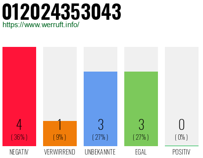 Rufnummer 012024353043 Telefonnummer 012024353043
