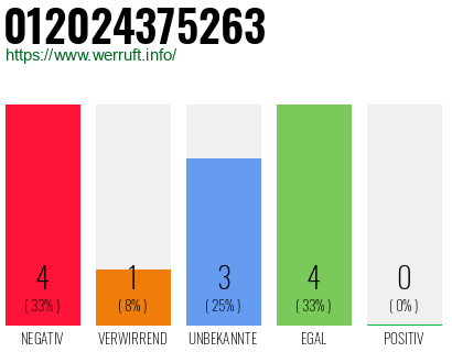 Rufnummer 012024375263 Telefonnummer 012024375263