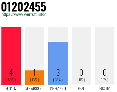 Rufnummer 01202455 Telefonnummer 01202455