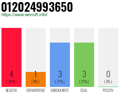 Rufnummer 012024993650 Telefonnummer 012024993650