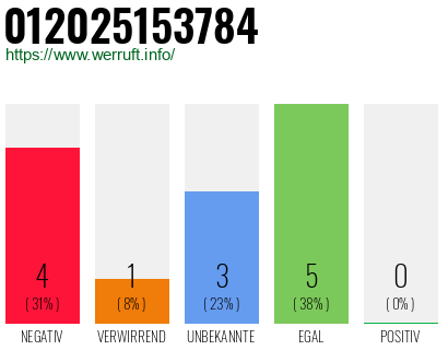 Rufnummer 012025153784 Telefonnummer 012025153784