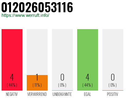 Rufnummer 012026053116 Telefonnummer 012026053116