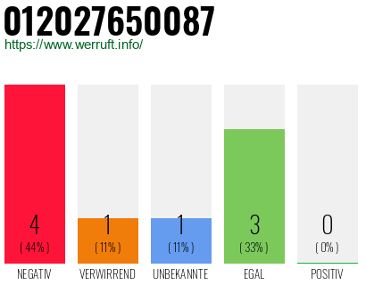 Rufnummer 012027650087 Telefonnummer 012027650087