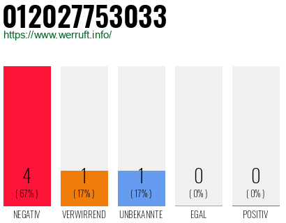 Rufnummer 012027753033 Telefonnummer 012027753033