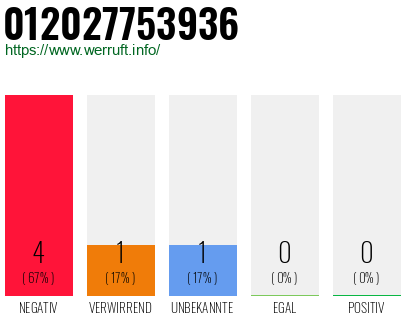 Rufnummer 012027753936 Telefonnummer 012027753936