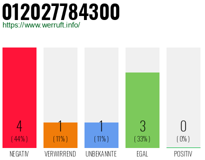 Rufnummer 012027784300 Telefonnummer 012027784300