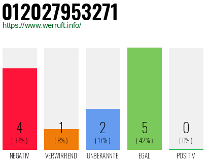 Rufnummer 012027953271 Telefonnummer 012027953271