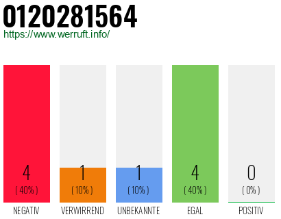 Rufnummer 0120281564 Telefonnummer 0120281564