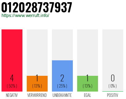 Rufnummer 012028737937 Telefonnummer 012028737937
