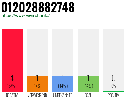 Rufnummer 012028882748 Telefonnummer 012028882748