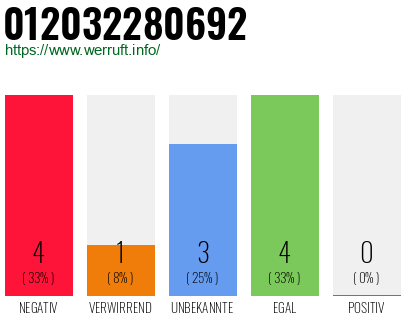 Rufnummer 012032280692 Telefonnummer 012032280692