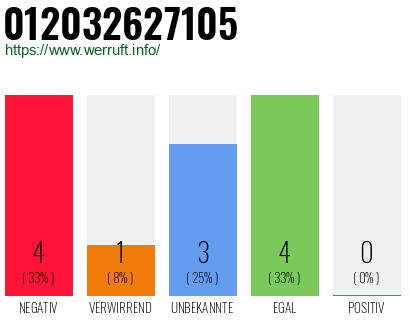 Rufnummer 012032627105 Telefonnummer 012032627105