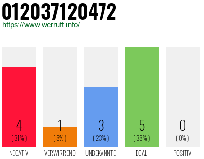Rufnummer 012037120472 Telefonnummer 012037120472