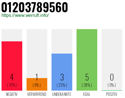 Rufnummer 01203789560 Telefonnummer 01203789560