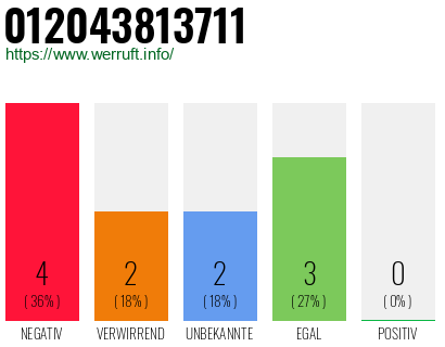 Rufnummer 012043813711 Telefonnummer 012043813711