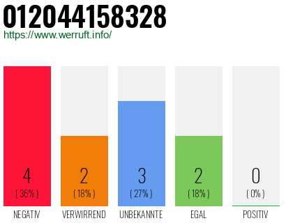 Rufnummer 012044158328 Telefonnummer 012044158328