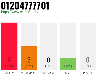 Rufnummer 01204777701 Telefonnummer 01204777701