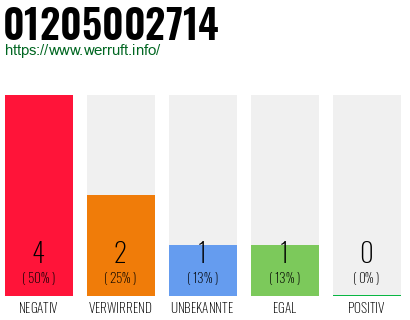 Rufnummer 01205002714 Telefonnummer 01205002714