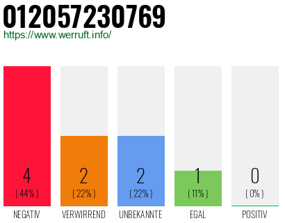 Rufnummer 012057230769 Telefonnummer 012057230769