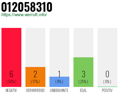 Rufnummer 012058310 Telefonnummer 012058310
