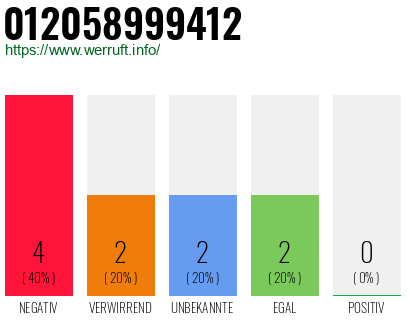 Rufnummer 012058999412 Telefonnummer 012058999412